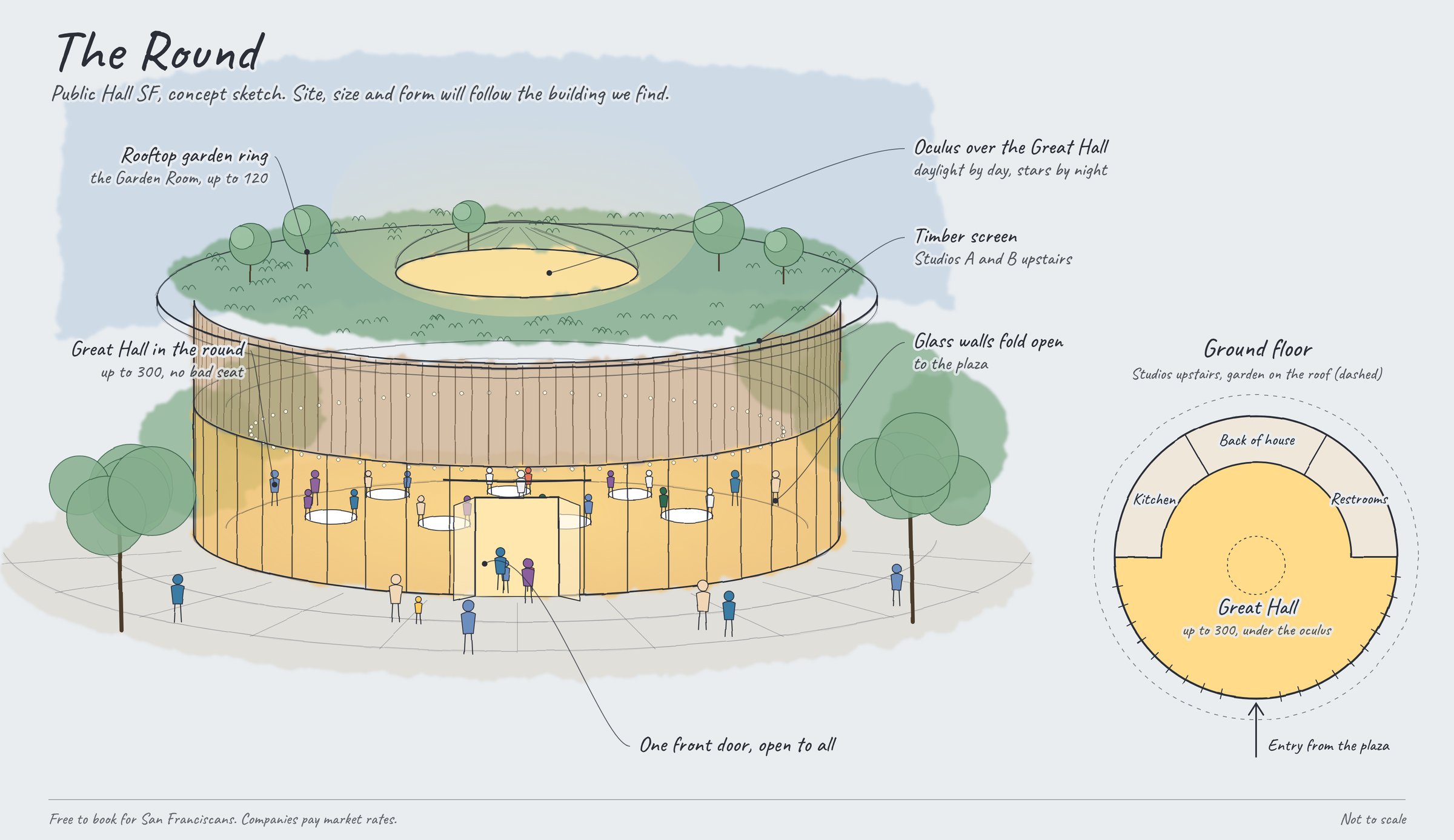 Concept sketch of Public Hall SF: a round, two-story hall on a plaza with glass walls that fold open, a timber screen above, a rooftop garden ring, and an oculus over the central Great Hall. A ground floor plan shows the Great Hall at the center with the kitchen, back of house and restrooms around the back.